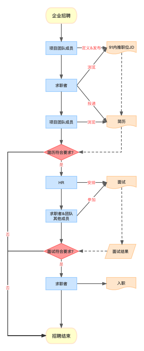 91内推招聘流程