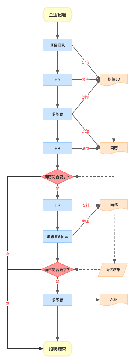 传统招聘流程